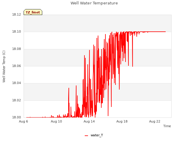 Explore the graph:Well Water Temperature in a new window