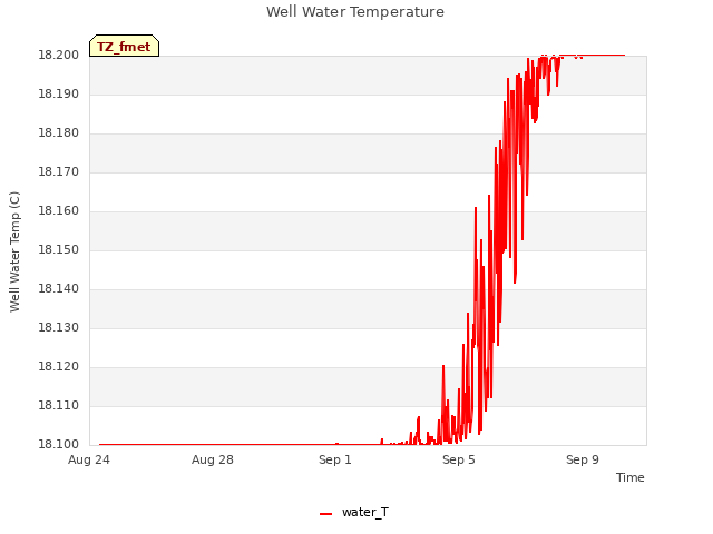 Explore the graph:Well Water Temperature in a new window