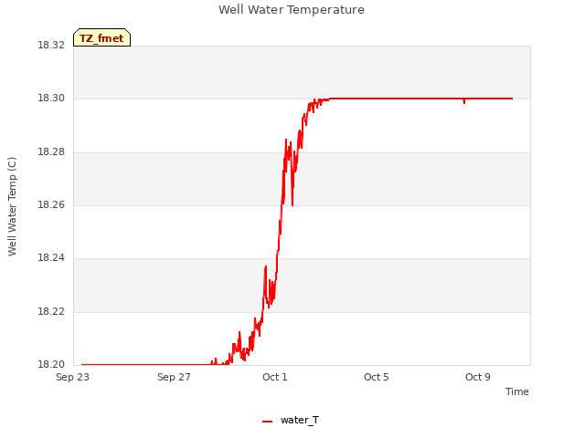 Explore the graph:Well Water Temperature in a new window