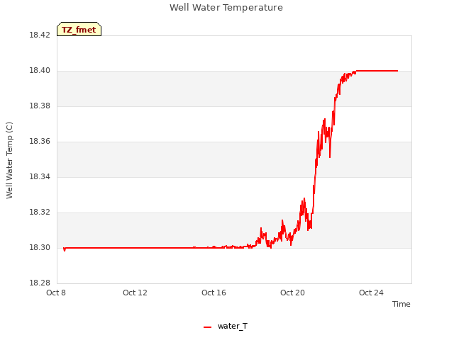 Explore the graph:Well Water Temperature in a new window