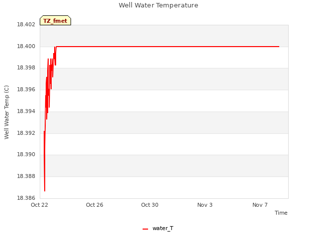 Explore the graph:Well Water Temperature in a new window