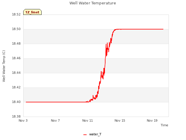 Explore the graph:Well Water Temperature in a new window