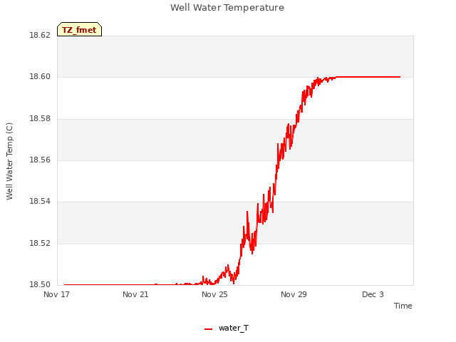 Explore the graph:Well Water Temperature in a new window