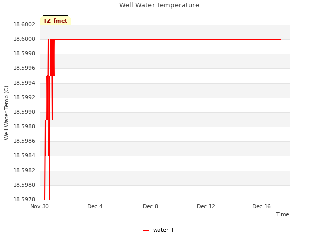 Explore the graph:Well Water Temperature in a new window