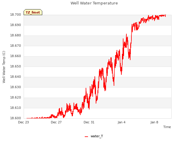 Explore the graph:Well Water Temperature in a new window