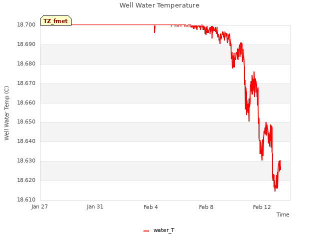 Explore the graph:Well Water Temperature in a new window