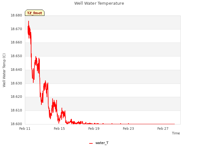 Explore the graph:Well Water Temperature in a new window