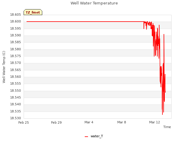 Explore the graph:Well Water Temperature in a new window