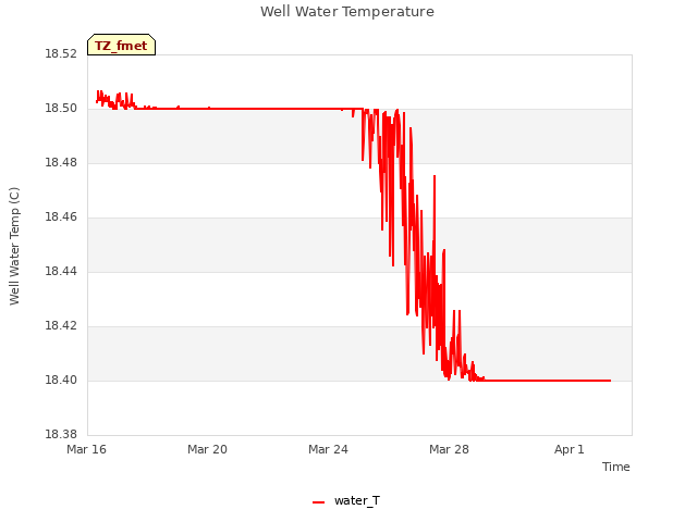 Explore the graph:Well Water Temperature in a new window