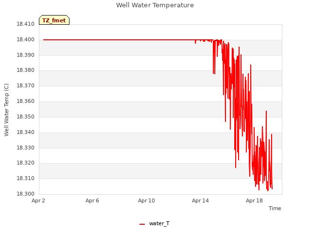 Explore the graph:Well Water Temperature in a new window