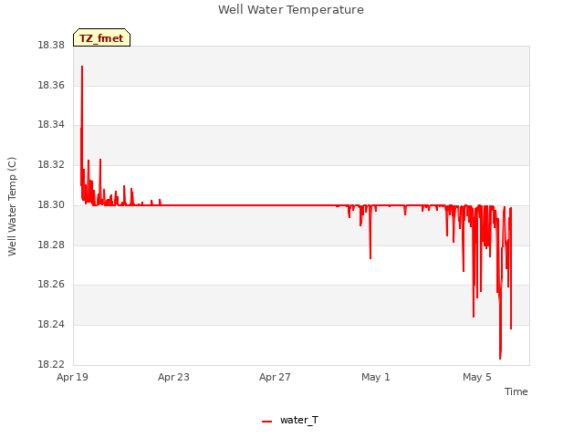 Explore the graph:Well Water Temperature in a new window