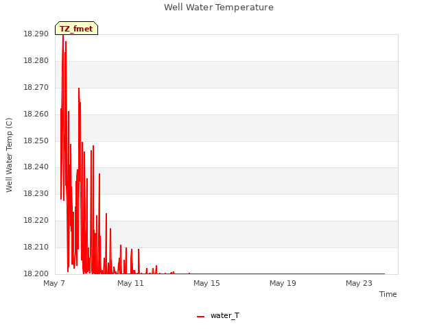 Explore the graph:Well Water Temperature in a new window