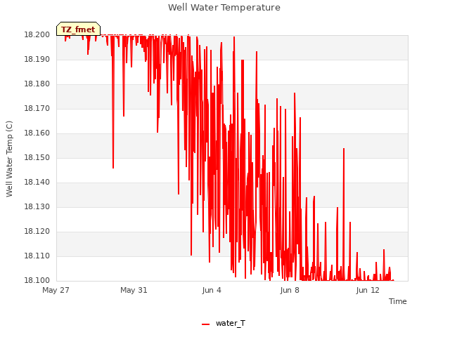 Explore the graph:Well Water Temperature in a new window