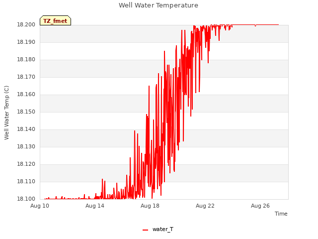 Explore the graph:Well Water Temperature in a new window