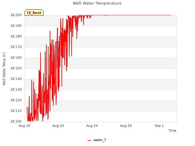 Explore the graph:Well Water Temperature in a new window