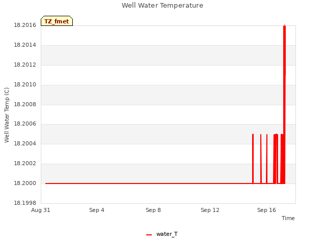 Explore the graph:Well Water Temperature in a new window