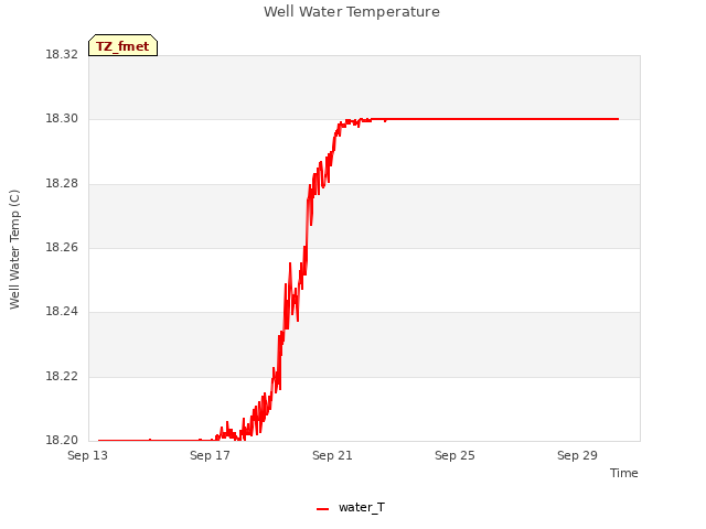 Explore the graph:Well Water Temperature in a new window