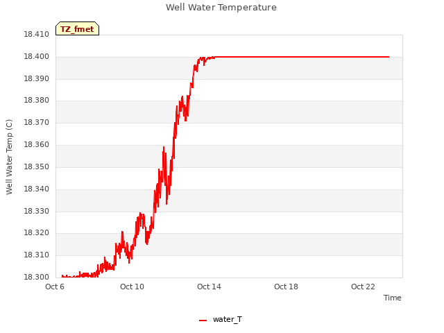 Explore the graph:Well Water Temperature in a new window