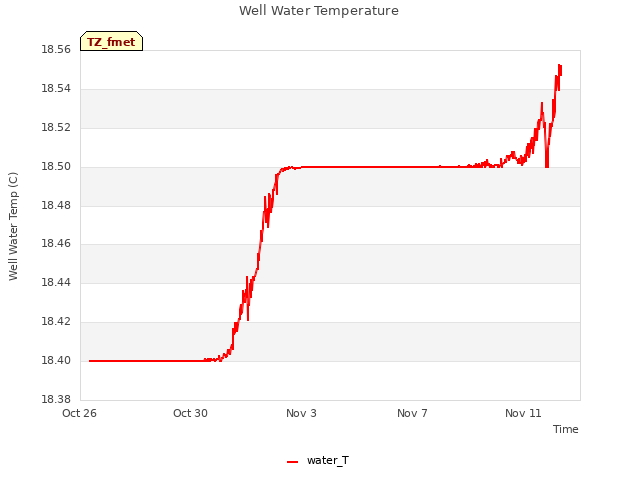 Explore the graph:Well Water Temperature in a new window