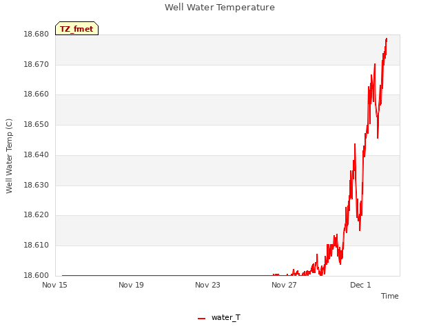 Explore the graph:Well Water Temperature in a new window