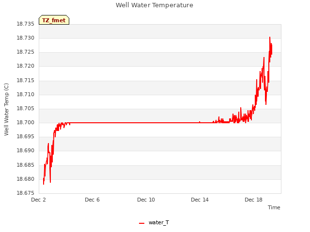 Explore the graph:Well Water Temperature in a new window