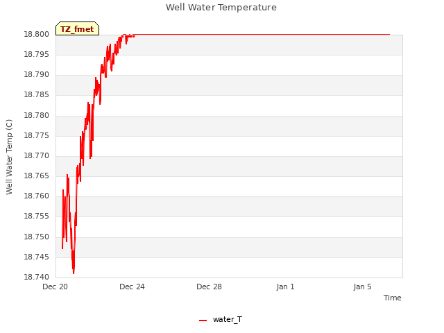 Explore the graph:Well Water Temperature in a new window