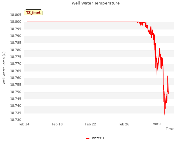 Explore the graph:Well Water Temperature in a new window