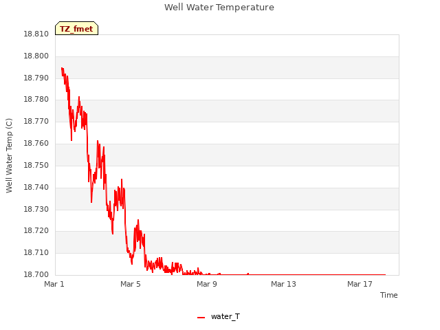 Explore the graph:Well Water Temperature in a new window