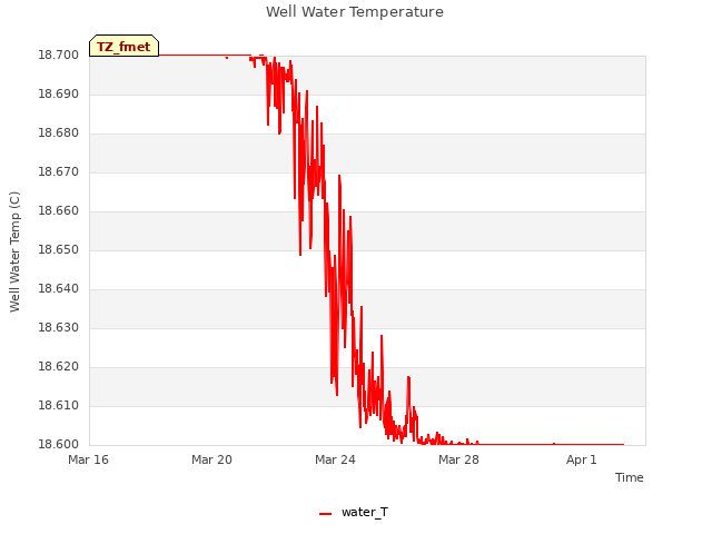 Explore the graph:Well Water Temperature in a new window