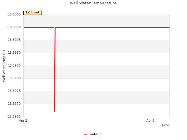 Explore the graph:Well Water Temperature in a new window