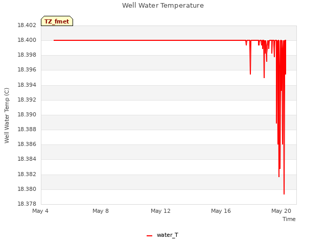 Explore the graph:Well Water Temperature in a new window