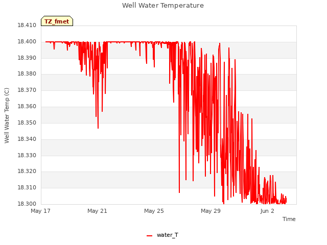 Explore the graph:Well Water Temperature in a new window