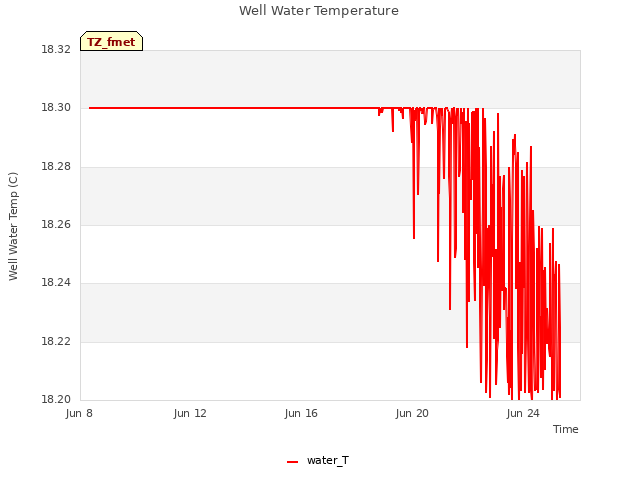 Explore the graph:Well Water Temperature in a new window