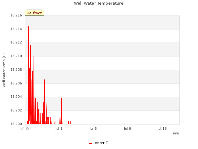 Explore the graph:Well Water Temperature in a new window