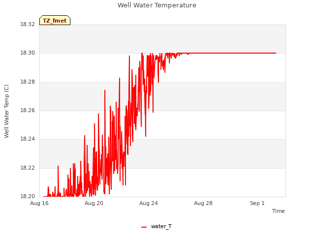 Explore the graph:Well Water Temperature in a new window