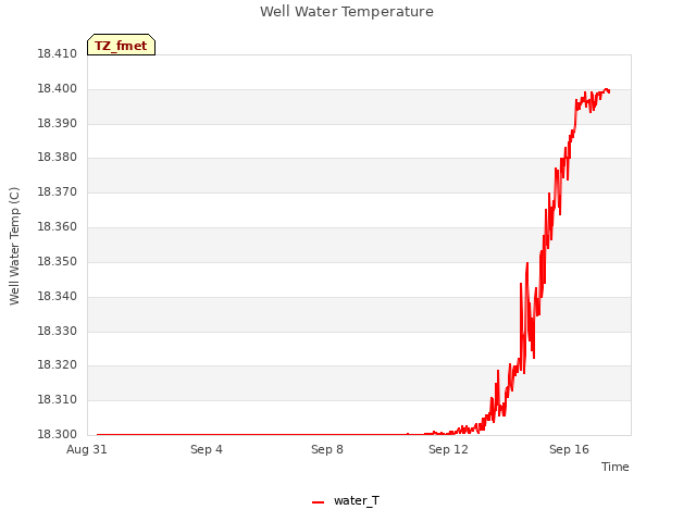 Explore the graph:Well Water Temperature in a new window