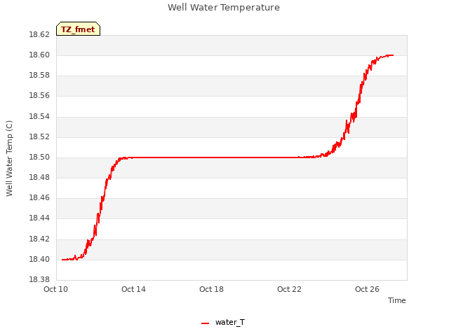 Explore the graph:Well Water Temperature in a new window