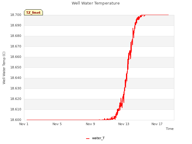 Explore the graph:Well Water Temperature in a new window