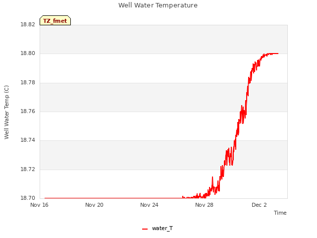 Explore the graph:Well Water Temperature in a new window