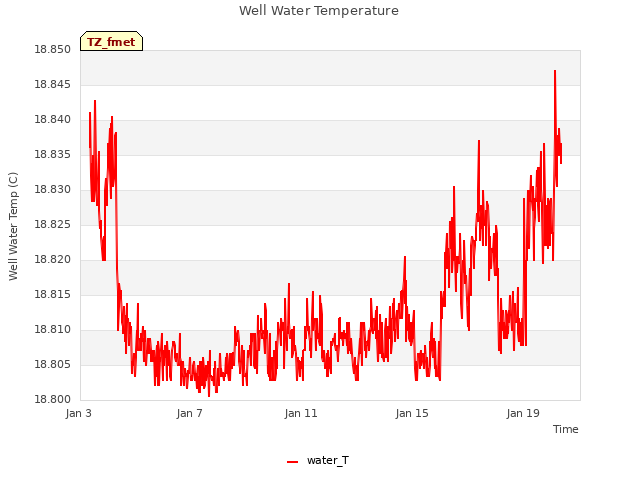 Explore the graph:Well Water Temperature in a new window