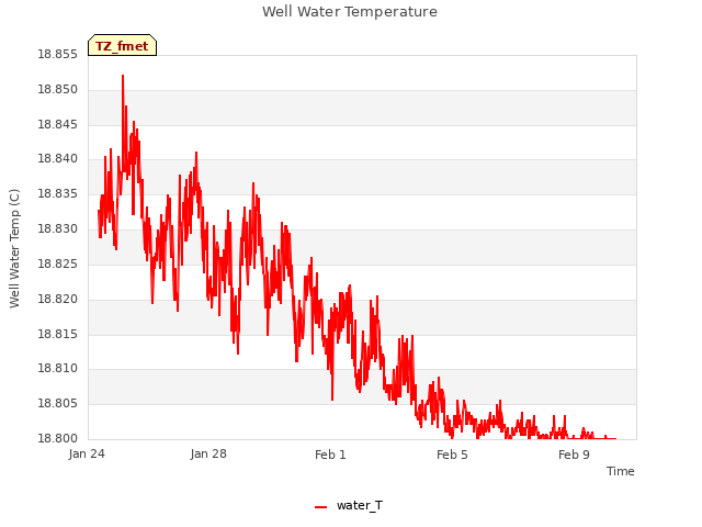 Explore the graph:Well Water Temperature in a new window