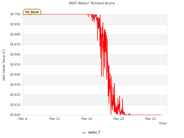 Explore the graph:Well Water Temperature in a new window