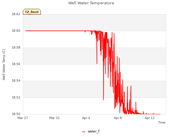 Explore the graph:Well Water Temperature in a new window