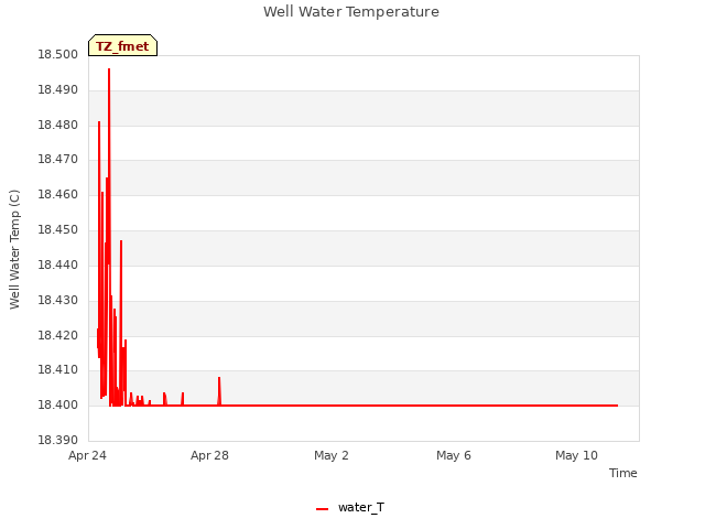 Explore the graph:Well Water Temperature in a new window