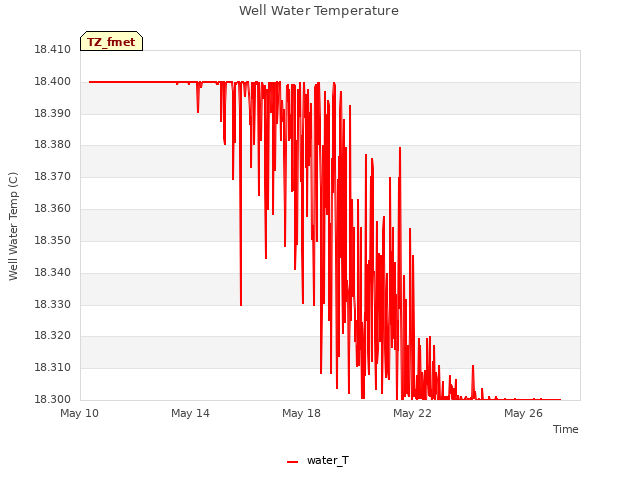 Explore the graph:Well Water Temperature in a new window