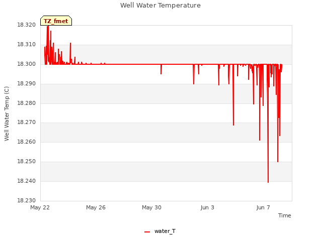 Explore the graph:Well Water Temperature in a new window