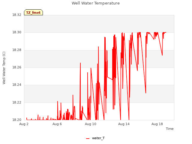 Explore the graph:Well Water Temperature in a new window