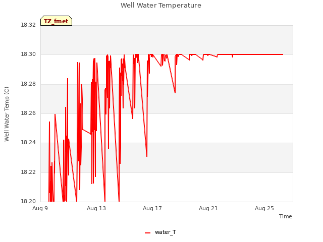 Explore the graph:Well Water Temperature in a new window