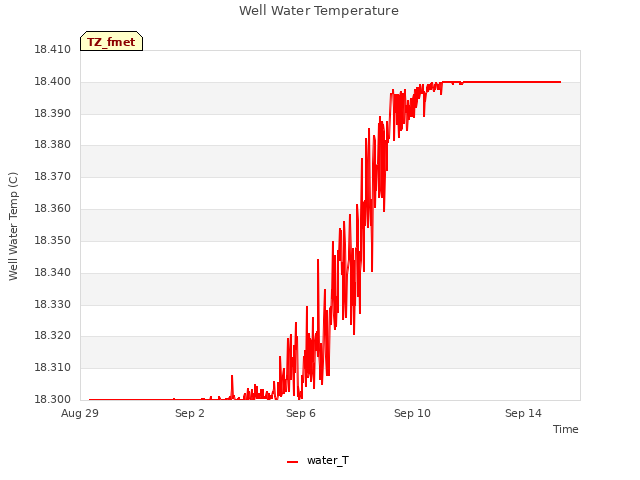 Explore the graph:Well Water Temperature in a new window