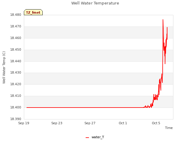 Explore the graph:Well Water Temperature in a new window